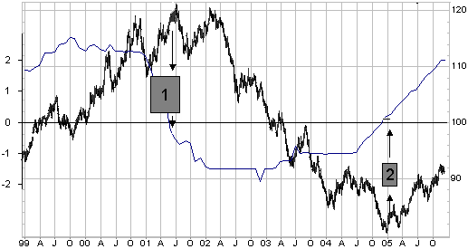 Amerikanische M3-Zahlen ab März 2006 unter Verschl 2360008