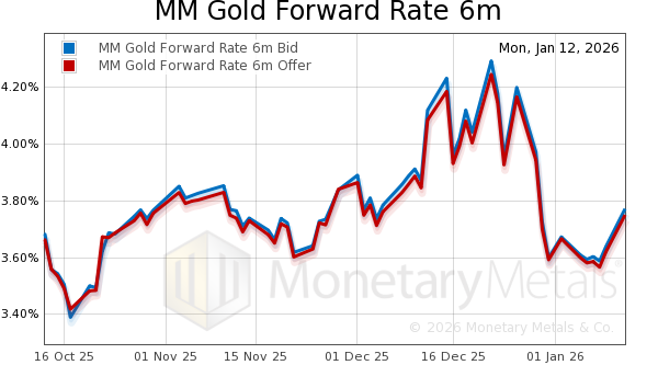 Gold Forward Rate