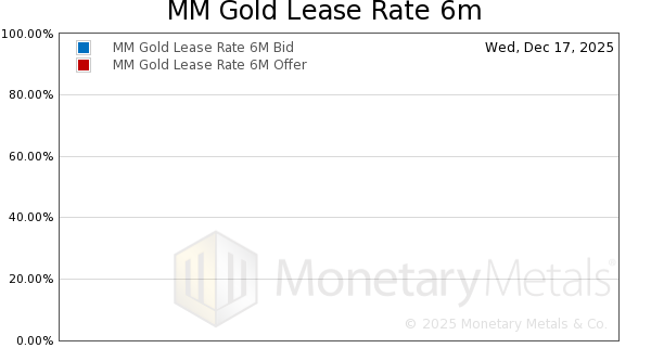 Gold Lease Rate